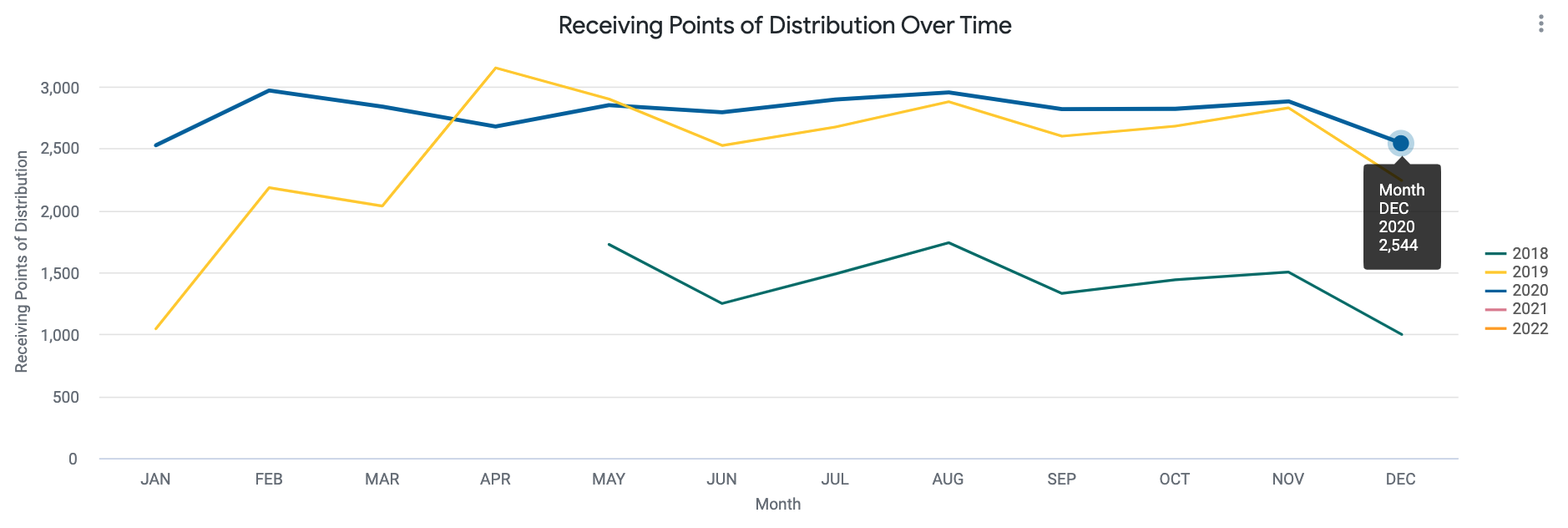 Receiving_Points_of_Distribution_Over_Time.png