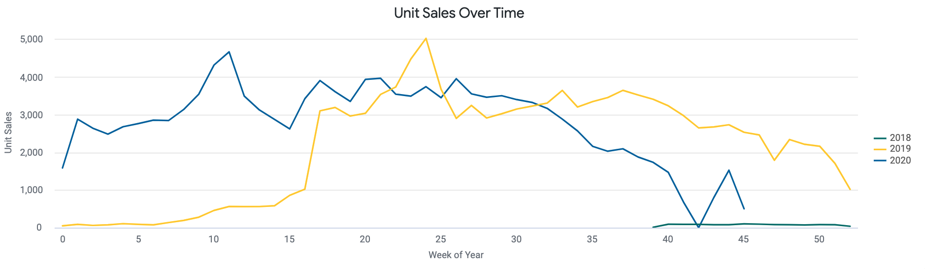 Unit_Sales_Over_Time.png