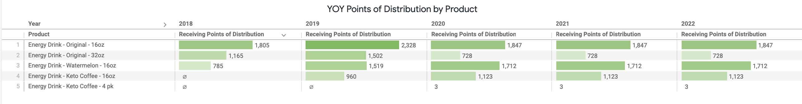 YOY_Points_of_Distribution_by_Product.png