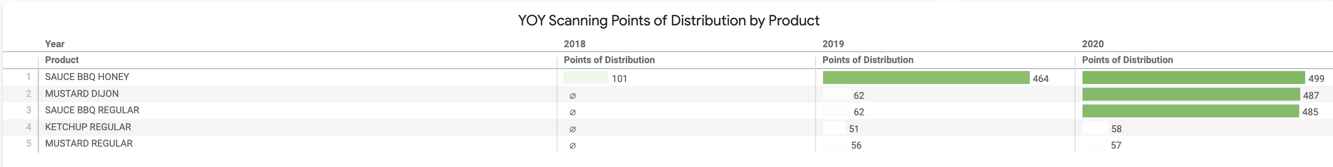 YOY_Scanning_Points_of_Distribution_by_Product.png
