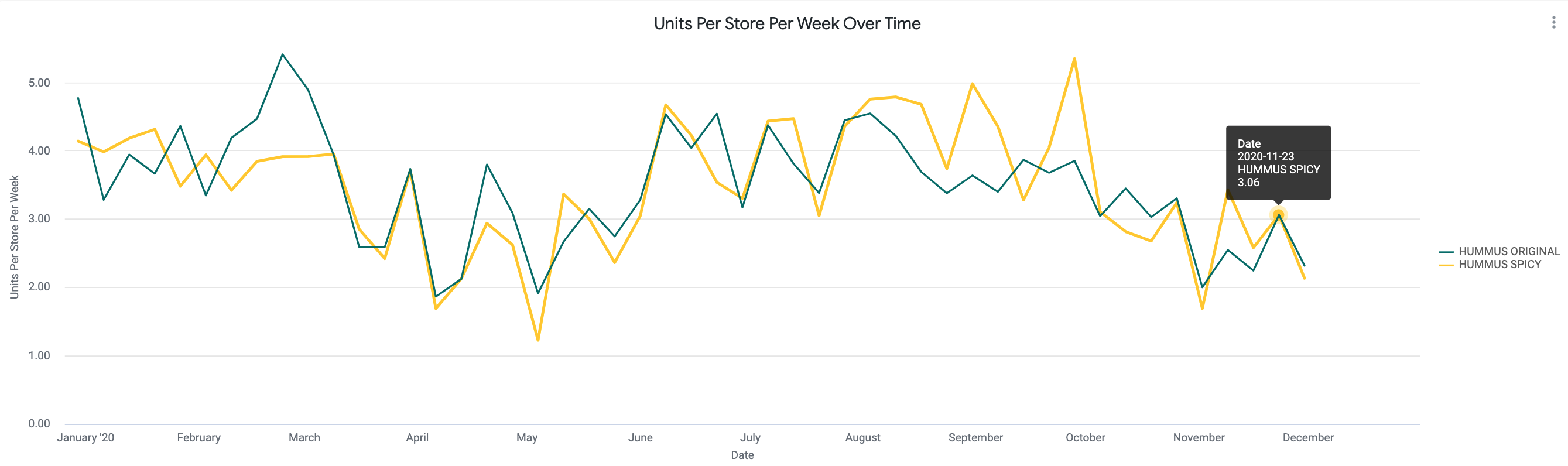 Units_Per_Store_Per_Week_Over_Time.png