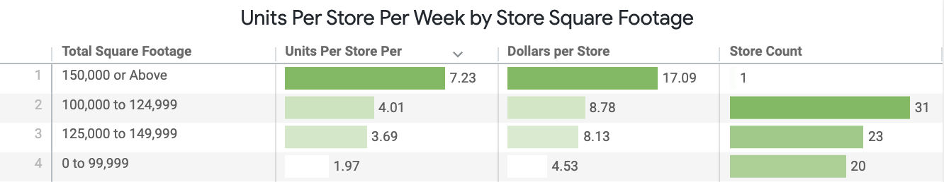 Units_Per_Store_Per_Week_by_Square_Footage.png