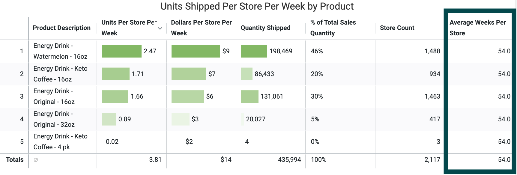 Units_Shipped_Per_Store_Per_Week_by_Product_Including_Zero_Sales_Weeks.png