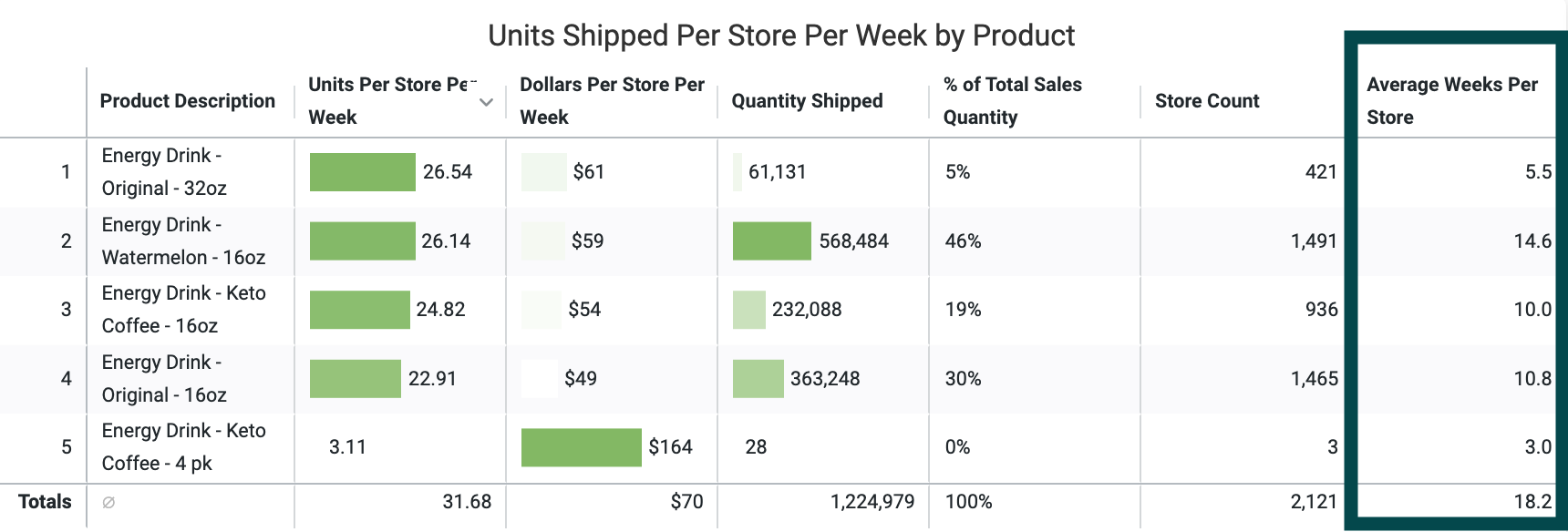 Units_Shipped_Per_Store_Per_Week_by_Product_Excluding_Zero_Sales_Weeks.png